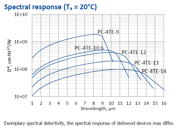 PC-4TEシリーズ　1.0 – 16.0 µm