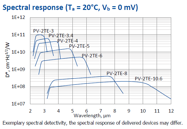PV-2TEシリーズ　2.0 - 12.0 µm